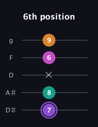 A♯ Augmented Flat 9th guitar tab — 6th position (7 8 x 6 9) in C / Drop C (gCGBD) · Capo 3