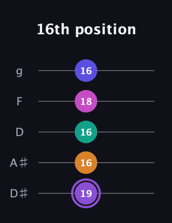 A♯ Augmented-major 7th Flat 9th guitar tab — 16th position (19 16 16 18 16) in C / Drop C (gCGBD) · Capo 3