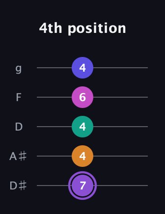 A♯ Augmented-major 7th Flat 9th guitar tab — 4th position (7 4 4 6 4) in C / Drop C (gCGBD) · Capo 3