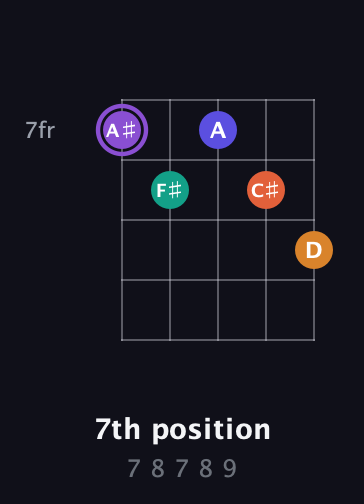 A♯ Augmented-major 7th Sharp 9th guitar chord — 7th position (7 8 7 8 9) fretboard diagram in C / Drop C (gCGBD) · Capo 3
