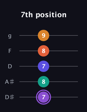 A♯ Augmented-major 7th Sharp 9th guitar tab — 7th position (7 8 7 8 9) in C / Drop C (gCGBD) · Capo 3