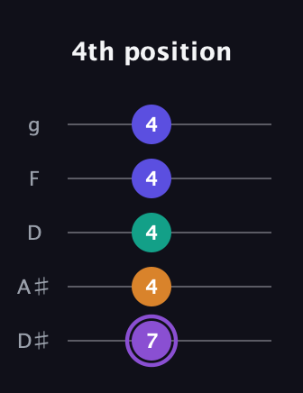 A♯ Augmented-major 7th guitar tab — 4th position (7 4 4 4 4) in C / Drop C (gCGBD) · Capo 3