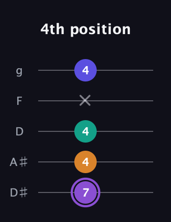 A♯ Augmented-major 7th guitar tab — 4th position (7 4 4 x 4) in C / Drop C (gCGBD) · Capo 3