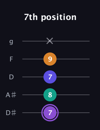 A♯ Augmented-major 7th guitar tab — 7th position (7 8 7 9 x) in C / Drop C (gCGBD) · Capo 3