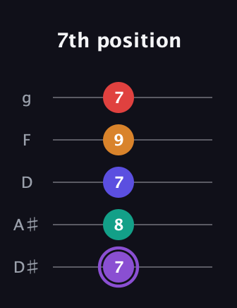 A♯ Augmented-major 9th guitar tab — 7th position (7 8 7 9 7) in C / Drop C (gCGBD) · Capo 3