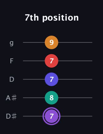 A♯ Augmented-major 9th guitar tab — 7th position (7 8 7 7 9) in C / Drop C (gCGBD) · Capo 3