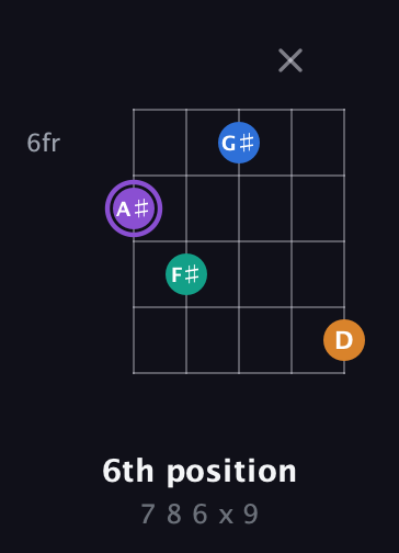 A♯ Augmented Sharp 13th guitar chord — 6th position (7 8 6 x 9) fretboard diagram in C / Drop C (gCGBD) · Capo 3