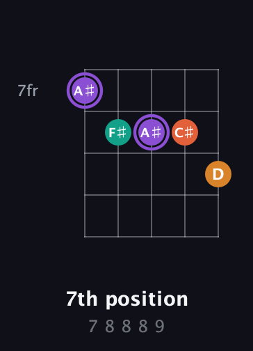A♯ Augmented Sharp 9th guitar chord — 7th position (7 8 8 8 9) fretboard diagram in C / Drop C (gCGBD) · Capo 3