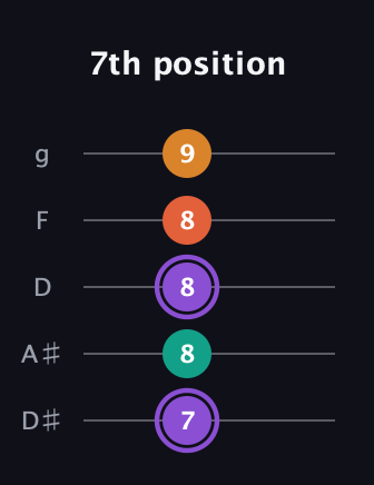 A♯ Augmented Sharp 9th guitar tab — 7th position (7 8 8 8 9) in C / Drop C (gCGBD) · Capo 3