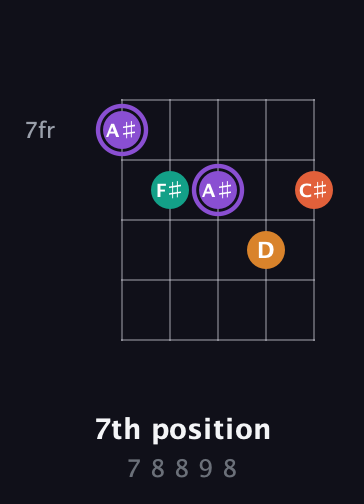 A♯ Augmented Sharp 9th guitar chord — 7th position (7 8 8 9 8) fretboard diagram in C / Drop C (gCGBD) · Capo 3