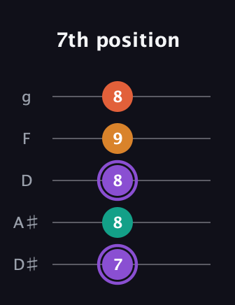 A♯ Augmented Sharp 9th guitar tab — 7th position (7 8 8 9 8) in C / Drop C (gCGBD) · Capo 3