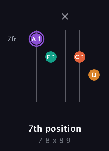 A♯ Augmented Sharp 9th guitar chord — 7th position (7 8 x 8 9) fretboard diagram in C / Drop C (gCGBD) · Capo 3