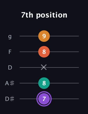A♯ Augmented Sharp 9th guitar tab — 7th position (7 8 x 8 9) in C / Drop C (gCGBD) · Capo 3