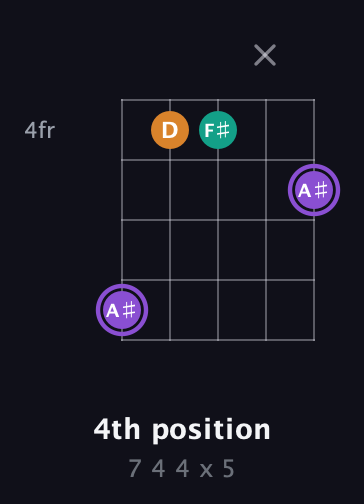 A♯ Augmented guitar chord — 4th position (7 4 4 x 5) fretboard diagram in C / Drop C (gCGBD) · Capo 3