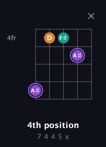 A♯ Augmented guitar chord — 4th position (7 4 4 5 x) fretboard diagram in C / Drop C (gCGBD) · Capo 3