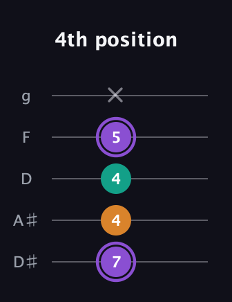 A♯ Augmented guitar tab — 4th position (7 4 4 5 x) in C / Drop C (gCGBD) · Capo 3