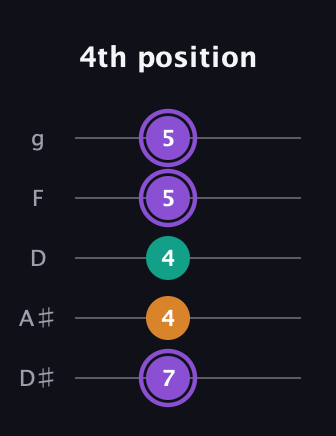 A♯ Augmented guitar tab — 4th position (7 4 4 5 5) in C / Drop C (gCGBD) · Capo 3