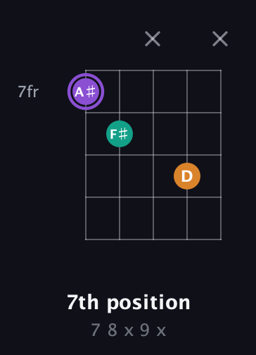 A♯ Augmented guitar chord — 7th position (7 8 x 9 x) fretboard diagram in C / Drop C (gCGBD) · Capo 3
