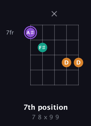 A♯ Augmented guitar chord — 7th position (7 8 x 9 9) fretboard diagram in C / Drop C (gCGBD) · Capo 3