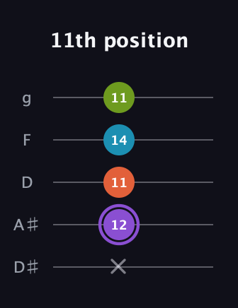 A♯ Diminished 7th Sharp 9th guitar tab — 11th position (x 12 11 14 11) in C / Drop C (gCGBD) · Capo 3