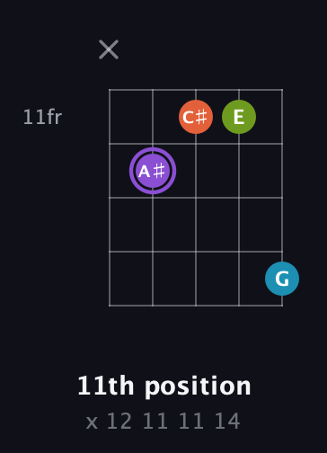 A♯ Diminished 7th Sharp 9th guitar chord — 11th position (x 12 11 11 14) fretboard diagram in C / Drop C (gCGBD) · Capo 3