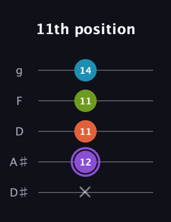 A♯ Diminished 7th Sharp 9th guitar tab — 11th position (x 12 11 11 14) in C / Drop C (gCGBD) · Capo 3
