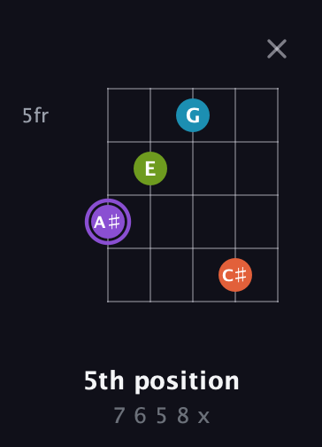 A♯ Diminished 7th Sharp 9th guitar chord — 5th position (7 6 5 8 x) fretboard diagram in C / Drop C (gCGBD) · Capo 3