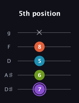 A♯ Diminished 7th Sharp 9th guitar tab — 5th position (7 6 5 8 x) in C / Drop C (gCGBD) · Capo 3