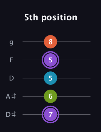 A♯ Diminished 7th Sharp 9th guitar tab — 5th position (7 6 5 5 8) in C / Drop C (gCGBD) · Capo 3