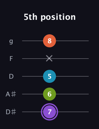 A♯ Diminished 7th guitar tab — 5th position (7 6 5 x 8) in C / Drop C (gCGBD) · Capo 3