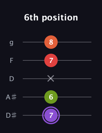 A♯ Diminished Added 9th guitar tab — 6th position (7 6 x 7 8) in C / Drop C (gCGBD) · Capo 3