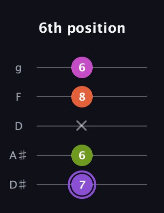 A♯ Diminished Flat 9th guitar tab — 6th position (7 6 x 8 6) in C / Drop C (gCGBD) · Capo 3
