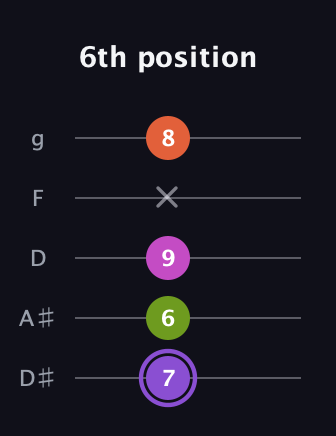 A♯ Diminished Flat 9th guitar tab — 6th position (7 6 9 x 8) in C / Drop C (gCGBD) · Capo 3