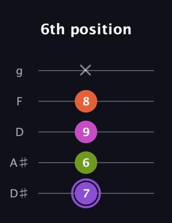 A♯ Diminished Flat 9th guitar tab — 6th position (7 6 9 8 x) in C / Drop C (gCGBD) · Capo 3