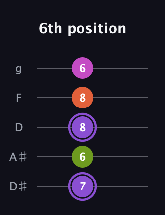 A♯ Diminished Flat 9th guitar tab — 6th position (7 6 8 8 6) in C / Drop C (gCGBD) · Capo 3
