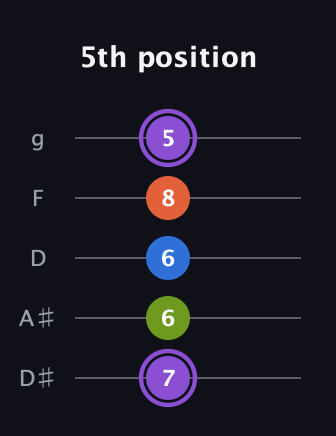 A♯ Diminished Sharp 13th guitar tab — 5th position (7 6 6 8 5) in C / Drop C (gCGBD) · Capo 3