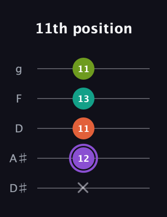 A♯ Diminished Sharp 5th guitar tab — 11th position (x 12 11 13 11) in C / Drop C (gCGBD) · Capo 3