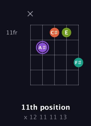 A♯ Diminished Sharp 5th guitar chord — 11th position (x 12 11 11 13) fretboard diagram in C / Drop C (gCGBD) · Capo 3