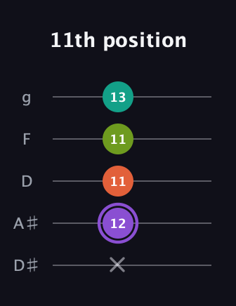 A♯ Diminished Sharp 5th guitar tab — 11th position (x 12 11 11 13) in C / Drop C (gCGBD) · Capo 3
