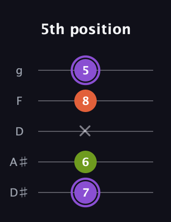 A♯ Diminished guitar tab — 5th position (7 6 x 8 5) in C / Drop C (gCGBD) · Capo 3