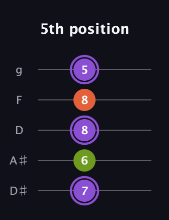 A♯ Diminished guitar tab — 5th position (7 6 8 8 5) in C / Drop C (gCGBD) · Capo 3