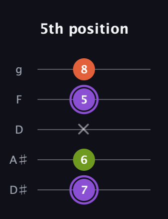 A♯ Diminished guitar tab — 5th position (7 6 x 5 8) in C / Drop C (gCGBD) · Capo 3