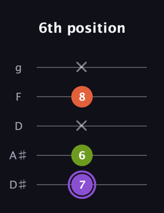 A♯ Diminished guitar tab — 6th position (7 6 x 8 x) in C / Drop C (gCGBD) · Capo 3