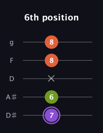 A♯ Diminished guitar tab — 6th position (7 6 x 8 8) in C / Drop C (gCGBD) · Capo 3