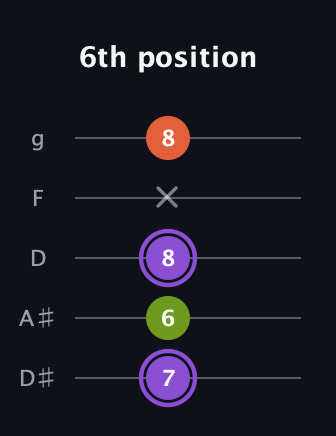 A♯ Diminished guitar tab — 6th position (7 6 8 x 8) in C / Drop C (gCGBD) · Capo 3