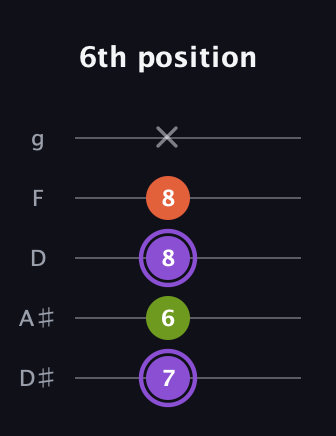 A♯ Diminished guitar tab — 6th position (7 6 8 8 x) in C / Drop C (gCGBD) · Capo 3