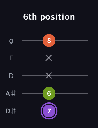 A♯ Diminished guitar tab — 6th position (7 6 x x 8) in C / Drop C (gCGBD) · Capo 3