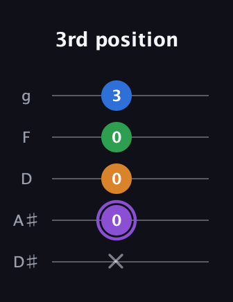 A♯ Dominant 7th Sharp 13th guitar tab — 3rd position (x 0 0 0 3) in C / Drop C (gCGBD) · Capo 3