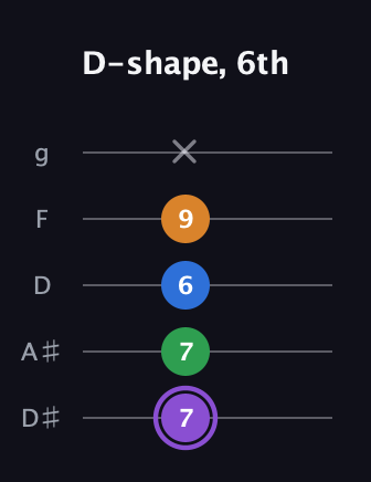 A♯ Dominant 7th Sharp 13th guitar tab — D-shape, 6th (7 7 6 9 x) in C / Drop C (gCGBD) · Capo 3