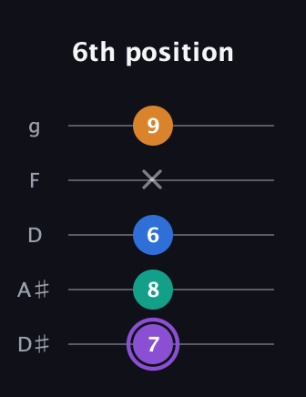 A♯ Dominant 7th Sharp 5th guitar tab — 6th position (7 8 6 x 9) in C / Drop C (gCGBD) · Capo 3